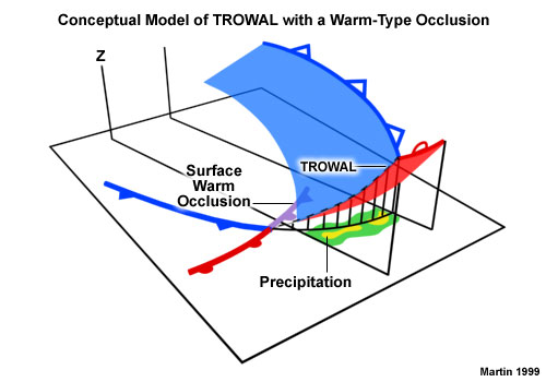 Conceptual model of TROWAL with a warm-type occlusion