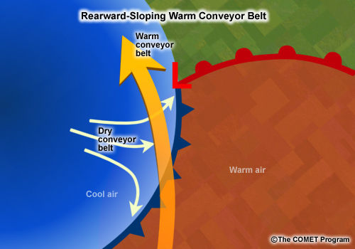 Schematic diagram of a rearward-sloping warm conveyor belt in plan view and cross section