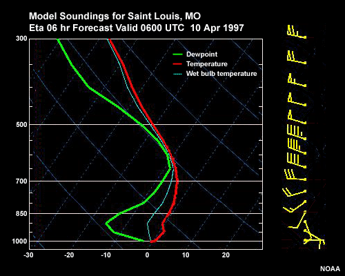 Eta Model soundings for Saint Louis, MO 0600 to 1800 10 Apr 1997