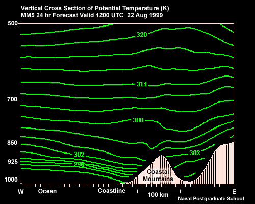 Vertical cross section of potential temperature across the California coast during a coastal jet event. MM5 24-hr forecast valid 12 UTC 22 Aug 99
