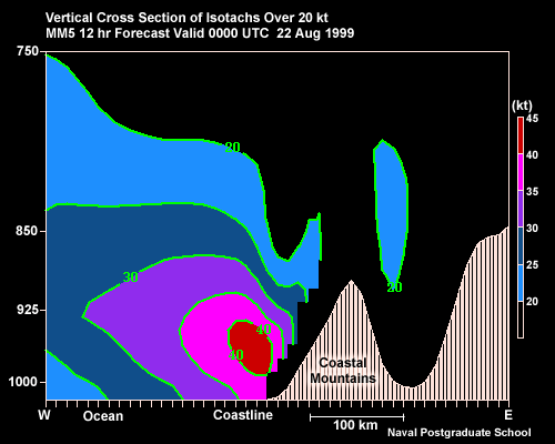 Vertical cross section of isotachs over 20 kt across the California coast during a coastal jet event. MM5 12-hr forecast valid 00 UTC 22 Aug 99