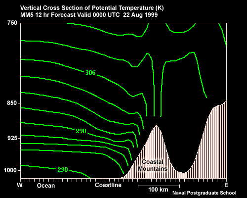 Vertical cross section of potential temperature across the California coast during a coastal jet event. MM5 12-hr forecast valid 00 UTC 22 Aug 99