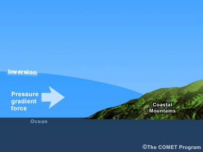 Conceptual cross section showing ocean, coastal mountains, marine boundary layer capped by strong inversion, and coastward-directed pressure gradient force