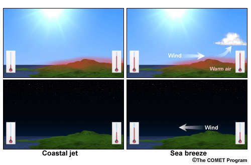 Side-by-side comparison of seabreeze versus coastal jet for day and night