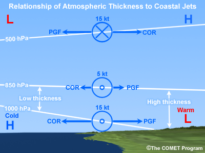 Schematic diagram of relationship between atmospheric thickness and wind, with respect to the coastal jet.