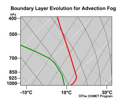 conceptual evolution of skew-T for an advection fog case