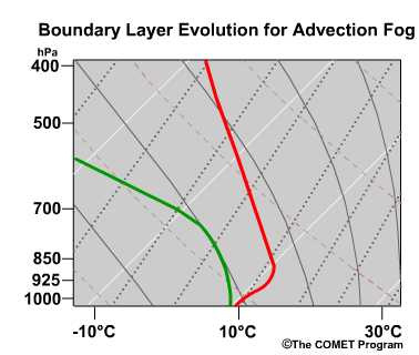 conceptual evolution of skew-T for an advection fog case