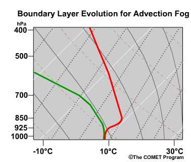 conceptual evolution of skew-T for an advection fog case