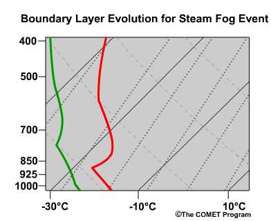 conceptual sequence of skew-T diagrams for steam fog development