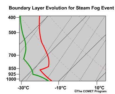 conceptual sequence of skew-T diagrams for steam fog development