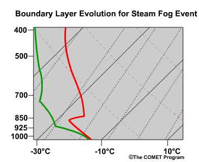 conceptual sequence of skew-T diagrams for steam fog development