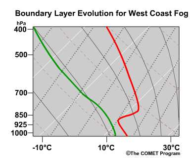 conceptual evolution of skew-T for a west coast fog case