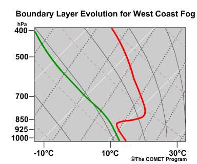 conceptual evolution of skew-T for a west coast fog case
