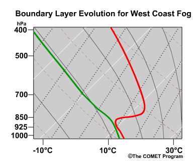 conceptual evolution of skew-T for a west coast fog case