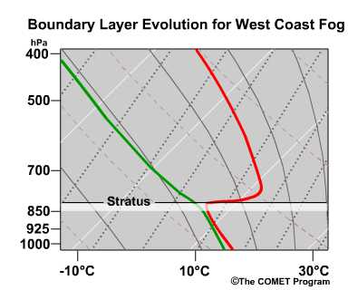 conceptual evolution of skew-T for a west coast fog case