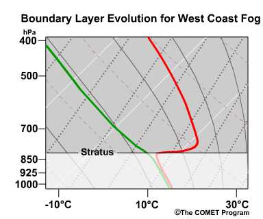 conceptual evolution of skew-T for a west coast fog case