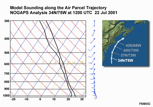 model soundings along an air parcel trajectory along the eastern seaboard of the US. NOGAPS Analyses: 34N/75W at 1200 UTC 22 Jul 2001 37N/73W at 0000 UTC 23 Jul 2001 40N/70W at 1200 UTC 23 Jul 2001 42N/68W at 1200 UTC 23 Jul 2001