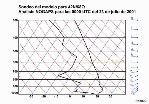 Sondeo del modelo para 42N/68W (sobre el banco Georges, NW del Atlántico), análisis NOGAPS para las 0000 UTC del 23 de julio de 2001