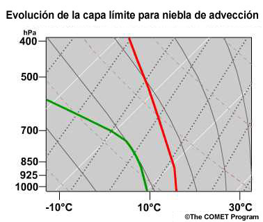conceptual evolution of skew-T for an advection fog case