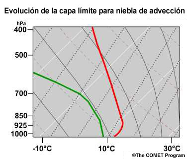 conceptual evolution of skew-T for an advection fog case