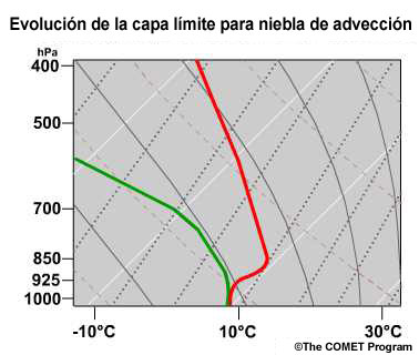 conceptual evolution of skew-T for an advection fog case
