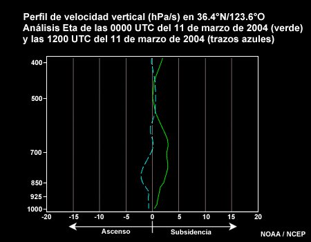 Perfil de velocidad vertical (hPa/s) en 36.4°N/123.6°W Análisis Eta de las 0000 UTC del 11 de marzo de 2004 (verde) y las 1200 UTC del 11 de marzo de 2004 (trazos azules)