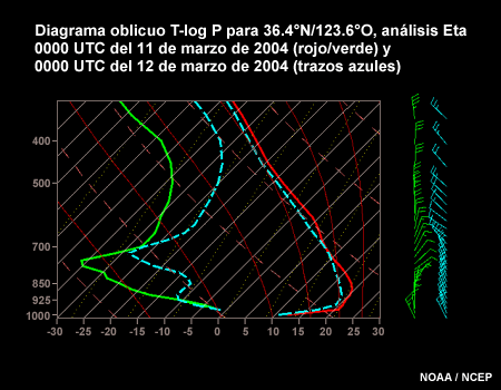 Diagrama oblicuo T-log p para 36.4°N/123.6°W, análisis Eta 0000 UTC del 11 de marzo de 2004 (rojo/verde) y 0000 UTC del 12 de marzo de 2004 (trazos azules)