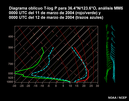 Diagrama oblicuo T-log p para 36.4°N/123.6°W, análisis MM5 0000 UTC del 11 de marzo de 2004 (rojo/verde) y 0000 UTC del 12 de marzo de 2004 (trazos azules)
