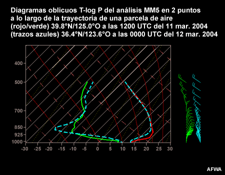 Diagramas oblicuos T-log p del análisis MM5 en 2 puntos a lo largo de la trayectoria de una parcela de aire (rojo/verde) 39.8°N/125.0°W a las 1200 UTC del 11 mar. 2004 (trazos azules) 36.4°N/123.6°W a las 0000 UTC del 12 mar. 2004