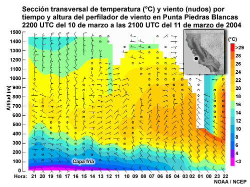 Sección transversal del perfilador de vientos de punta Piedras Blancas