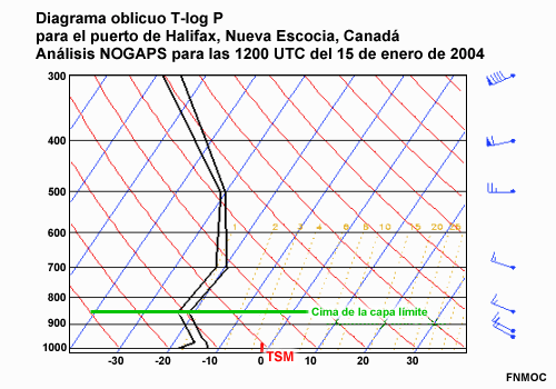 Diagrama oblicuo T-log p de NOGAPS para el puerto de Halifax, Nueva Escocia, Canadá a las 1200 UTC del 15 de enero de 2004