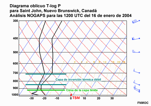 Diagrama oblicuo T-log p de NOGAPS para Saint John, Nuevo Brunswick, Canadá a las 1200 UTC del 16 de enero de 2004