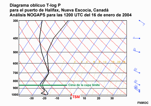 Diagrama oblicuo T-log p de NOGAPS para el puerto de Halifax, Nueva Escocia, Canadá a las 1200 UTC del 16 de enero de 2004