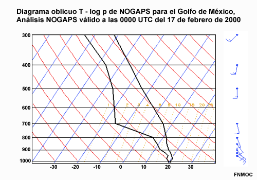 Ejemplo de diagrama oblicuo T - log p de NOGAPS para el Golfo de México