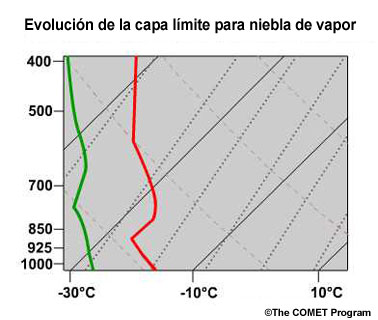 conceptual sequence of skew-T diagrams for steam fog development