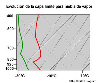 conceptual sequence of skew-T diagrams for steam fog development