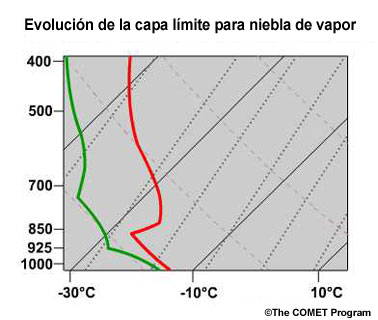 conceptual sequence of skew-T diagrams for steam fog development