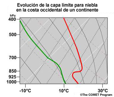 conceptual evolution of skew-T for a west coast fog case