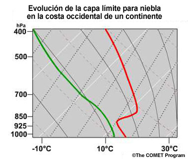 conceptual evolution of skew-T for a west coast fog case