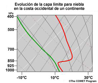 conceptual evolution of skew-T for a west coast fog case