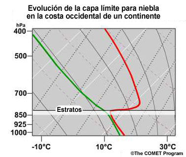 conceptual evolution of skew-T for a west coast fog case
