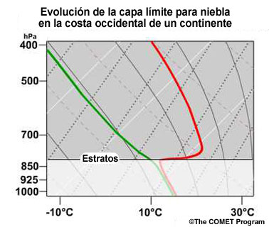 conceptual evolution of skew-T for a west coast fog case