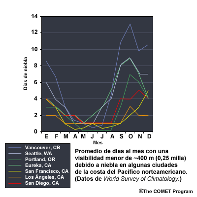 Gráfica de frecuencia de niebla en la costa del Pacífico de EE. UU.