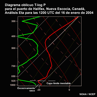 Diagrama oblicuo T-log p del modelo Eta para el puerto de Halifax