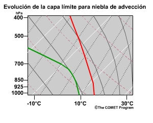 Representación conceptual de la evolución del diagrama oblicuo T-log p para un caso de niebla de advección