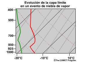 Representación conceptual de la evolución del diagrama oblicuo T-log p para la formación de niebla de vapor