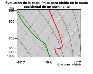 Representación conceptual de la evolución del diagrama oblicuo T-log p para un caso de niebla de costa occidental continental