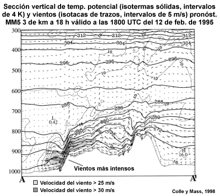 Sección vertical de temperatura potencial y vientos a través de la línea A-A'