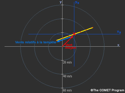 exercice hodographe