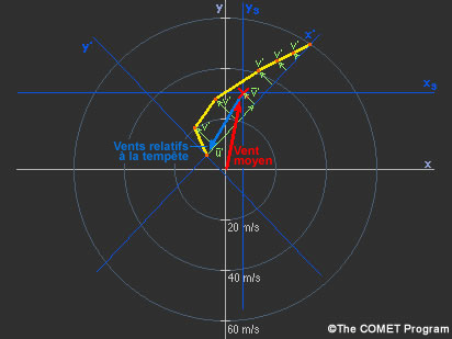 exercice hodographe